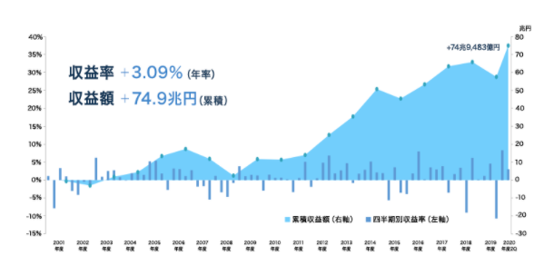 個人投資家がgpifのポートフォリオを参考にするメリットについて解説します 株式会社ウェルス パートナー