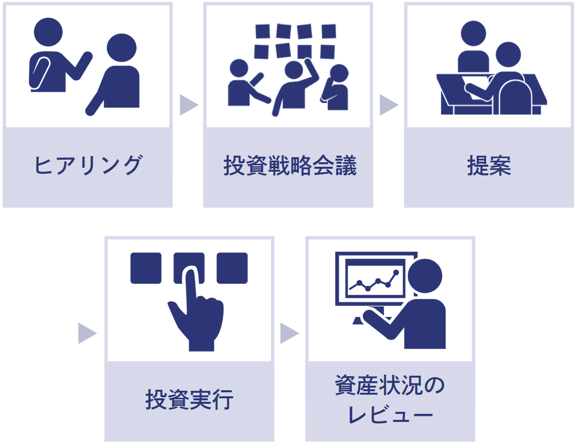 ヒアリング・投資戦略会議・提案・投資実行・資産状況のレビュー